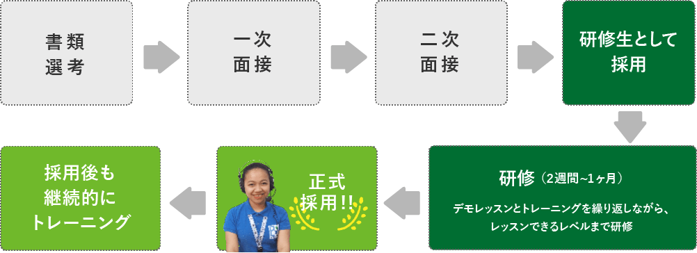 採用プロセスは2回の面接で採用後、2週間から1ヶ月の研修を経て正式採用しています。