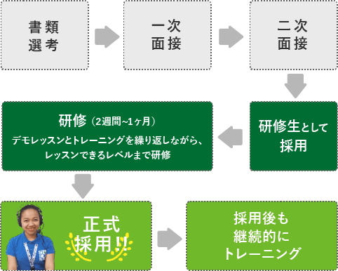 採用プロセスは2回の面接で採用後、2週間から1ヶ月の研修を経て正式採用しています。